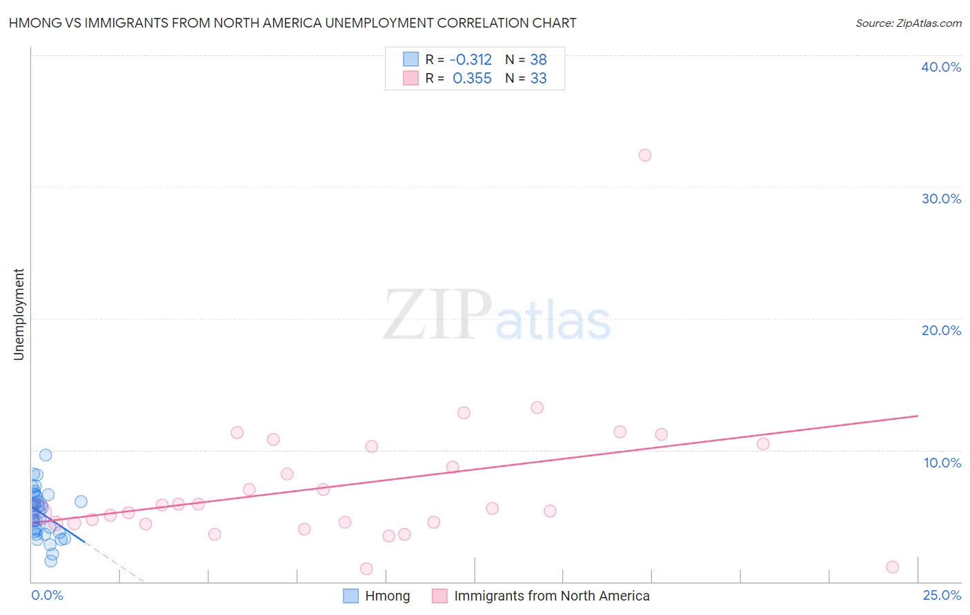 Hmong vs Immigrants from North America Unemployment