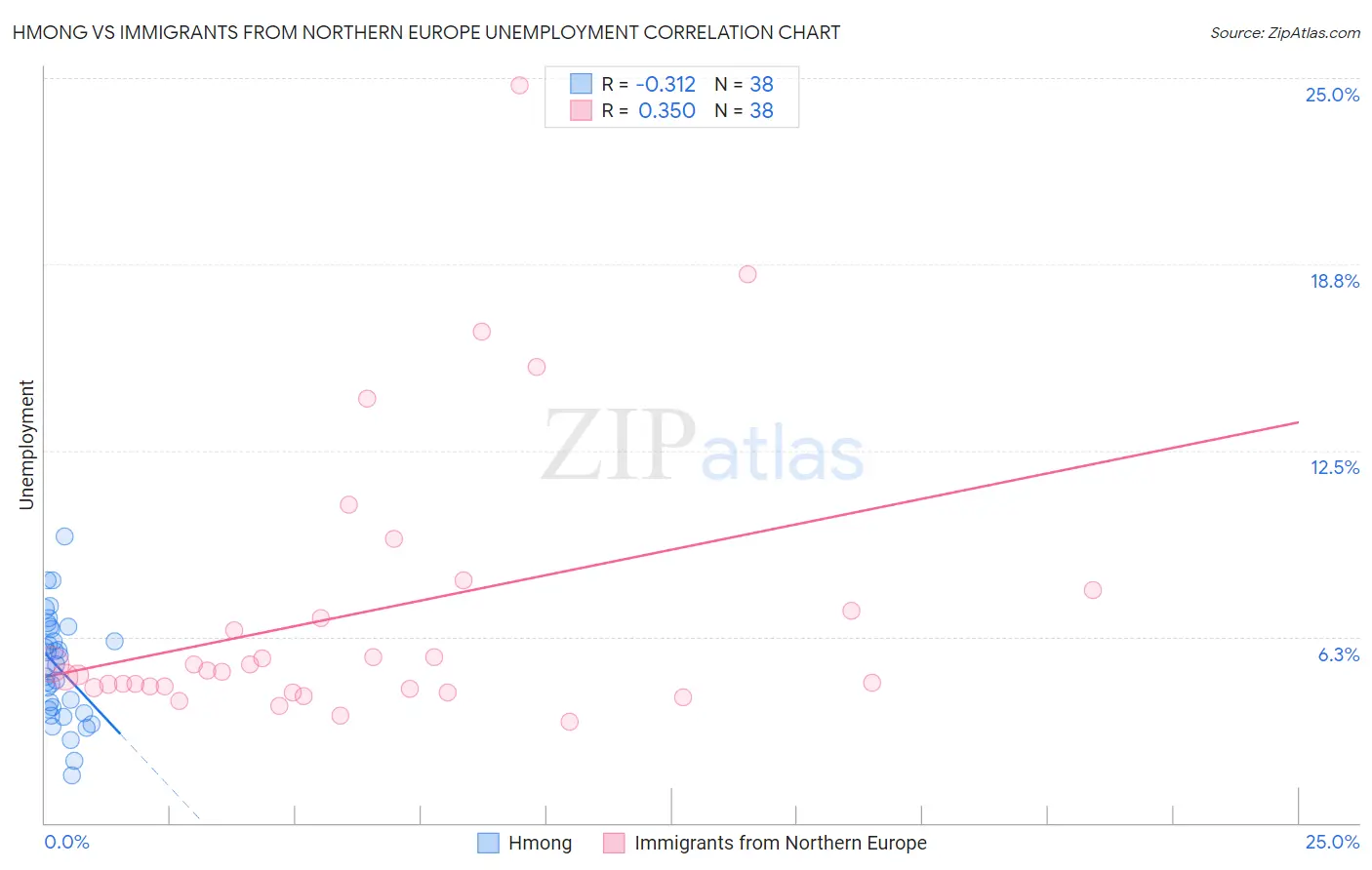 Hmong vs Immigrants from Northern Europe Unemployment