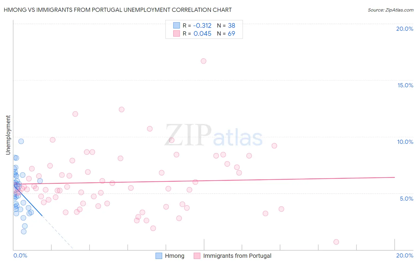 Hmong vs Immigrants from Portugal Unemployment