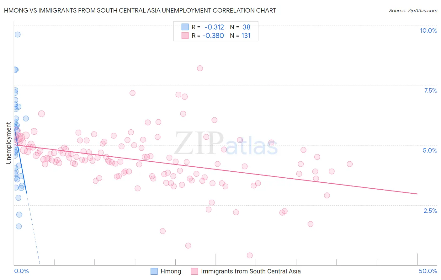 Hmong vs Immigrants from South Central Asia Unemployment