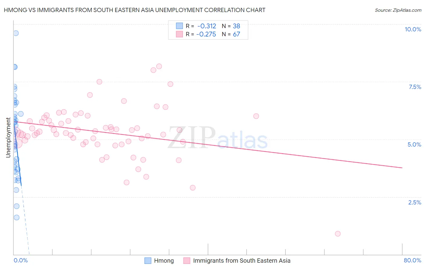 Hmong vs Immigrants from South Eastern Asia Unemployment