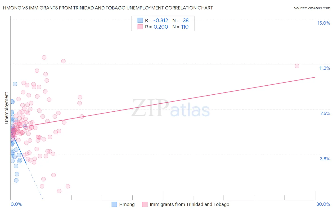 Hmong vs Immigrants from Trinidad and Tobago Unemployment