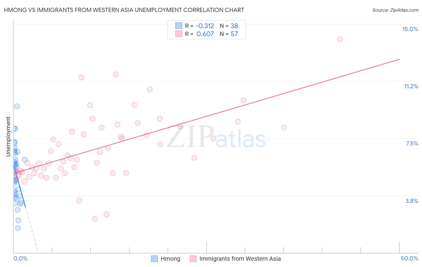 Hmong vs Immigrants from Western Asia Unemployment