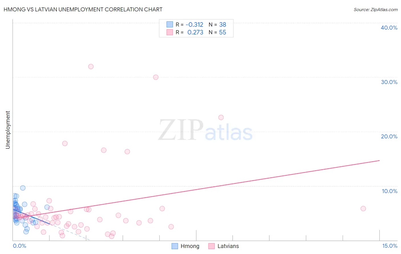 Hmong vs Latvian Unemployment