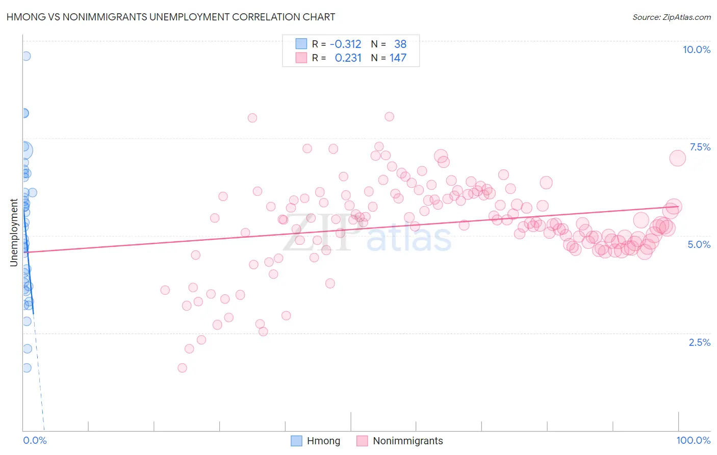 Hmong vs Nonimmigrants Unemployment