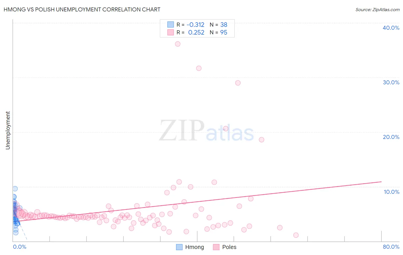 Hmong vs Polish Unemployment