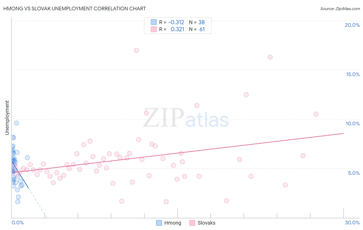 Hmong vs Slovak Unemployment