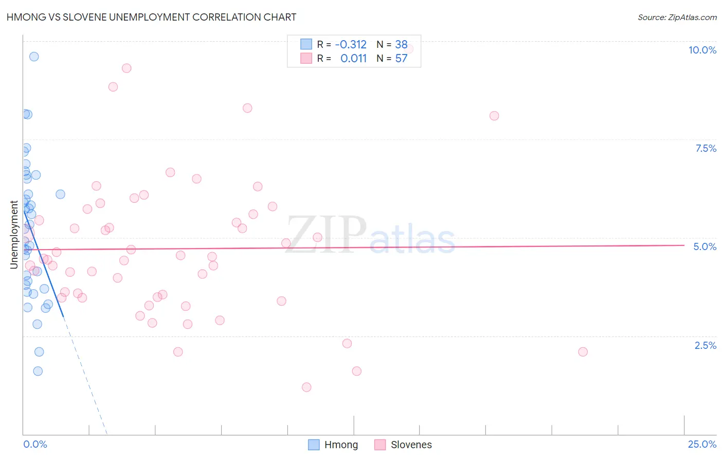 Hmong vs Slovene Unemployment