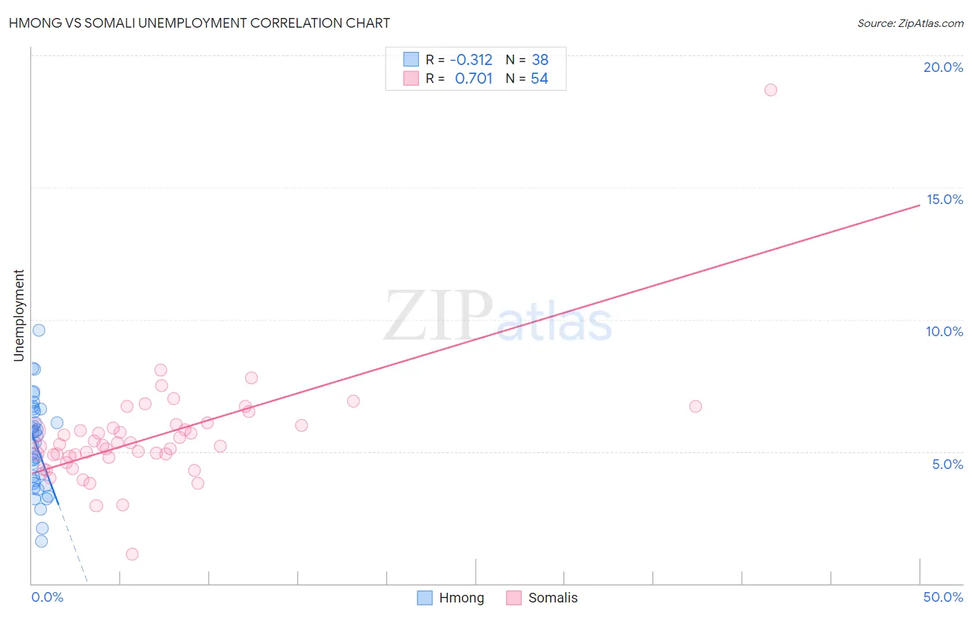 Hmong vs Somali Unemployment