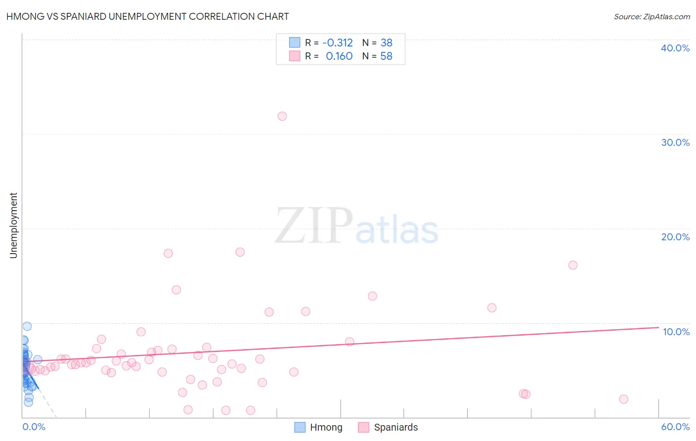 Hmong vs Spaniard Unemployment