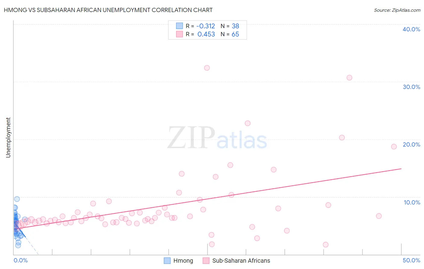 Hmong vs Subsaharan African Unemployment