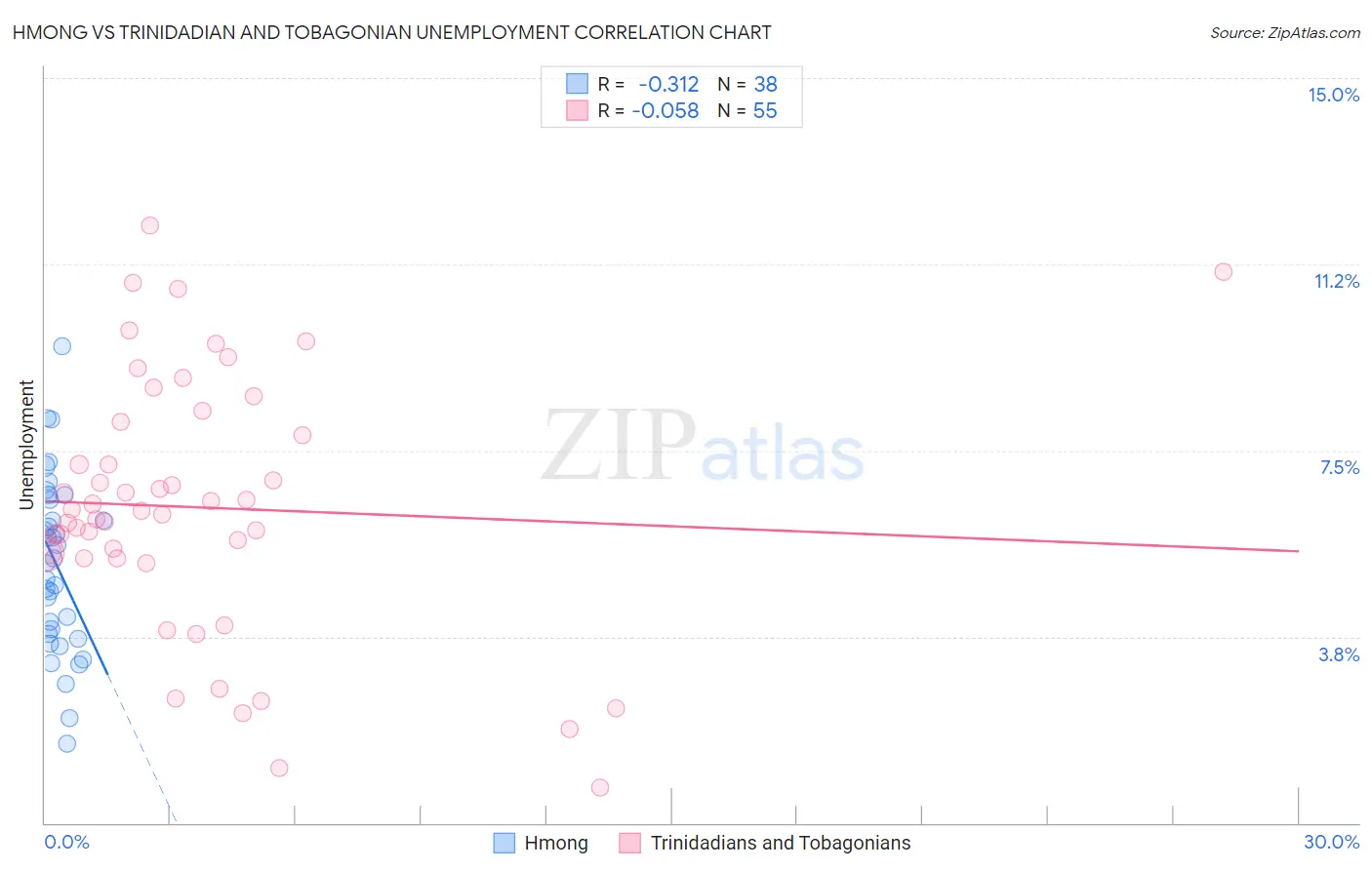 Hmong vs Trinidadian and Tobagonian Unemployment