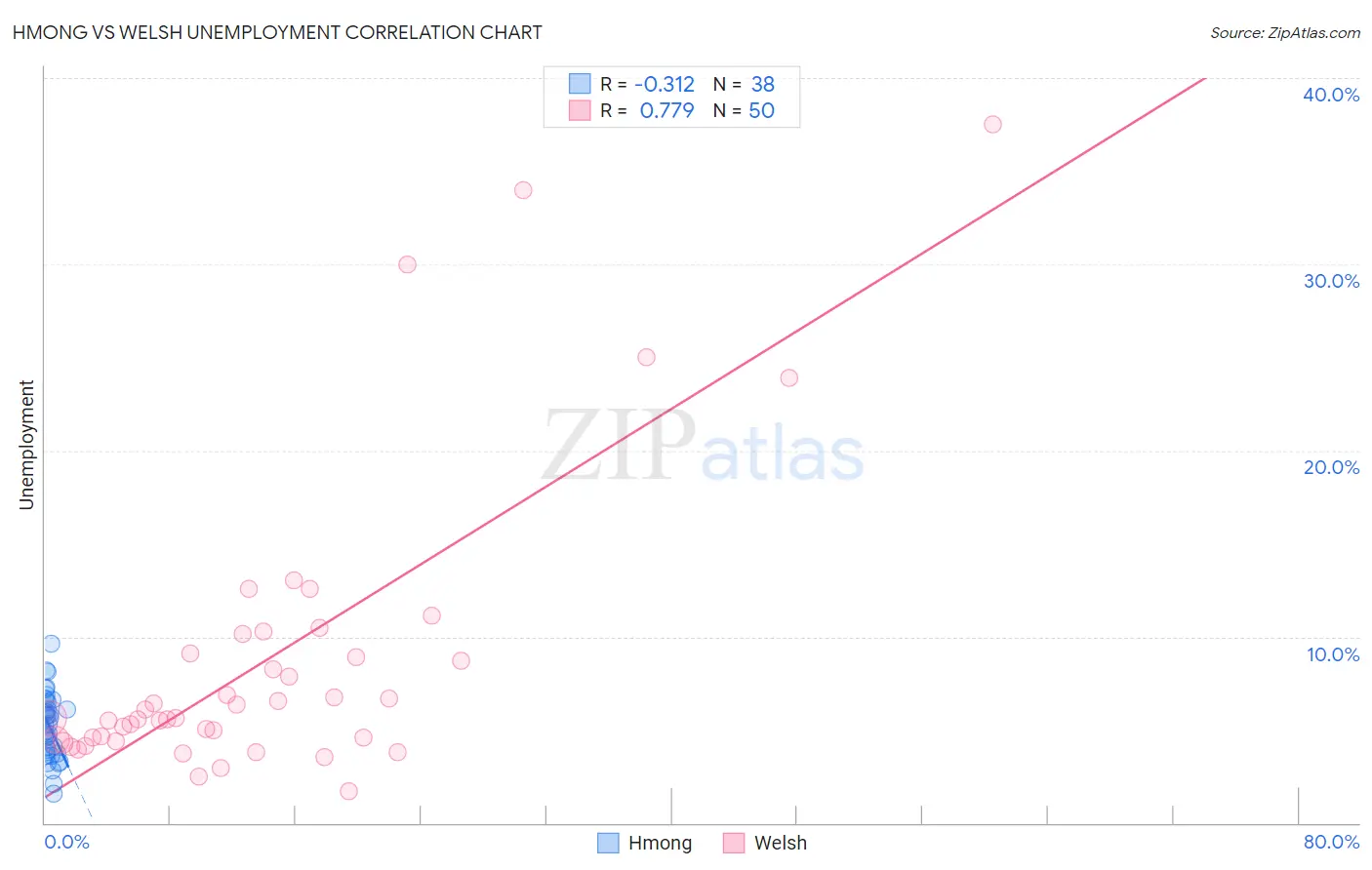 Hmong vs Welsh Unemployment