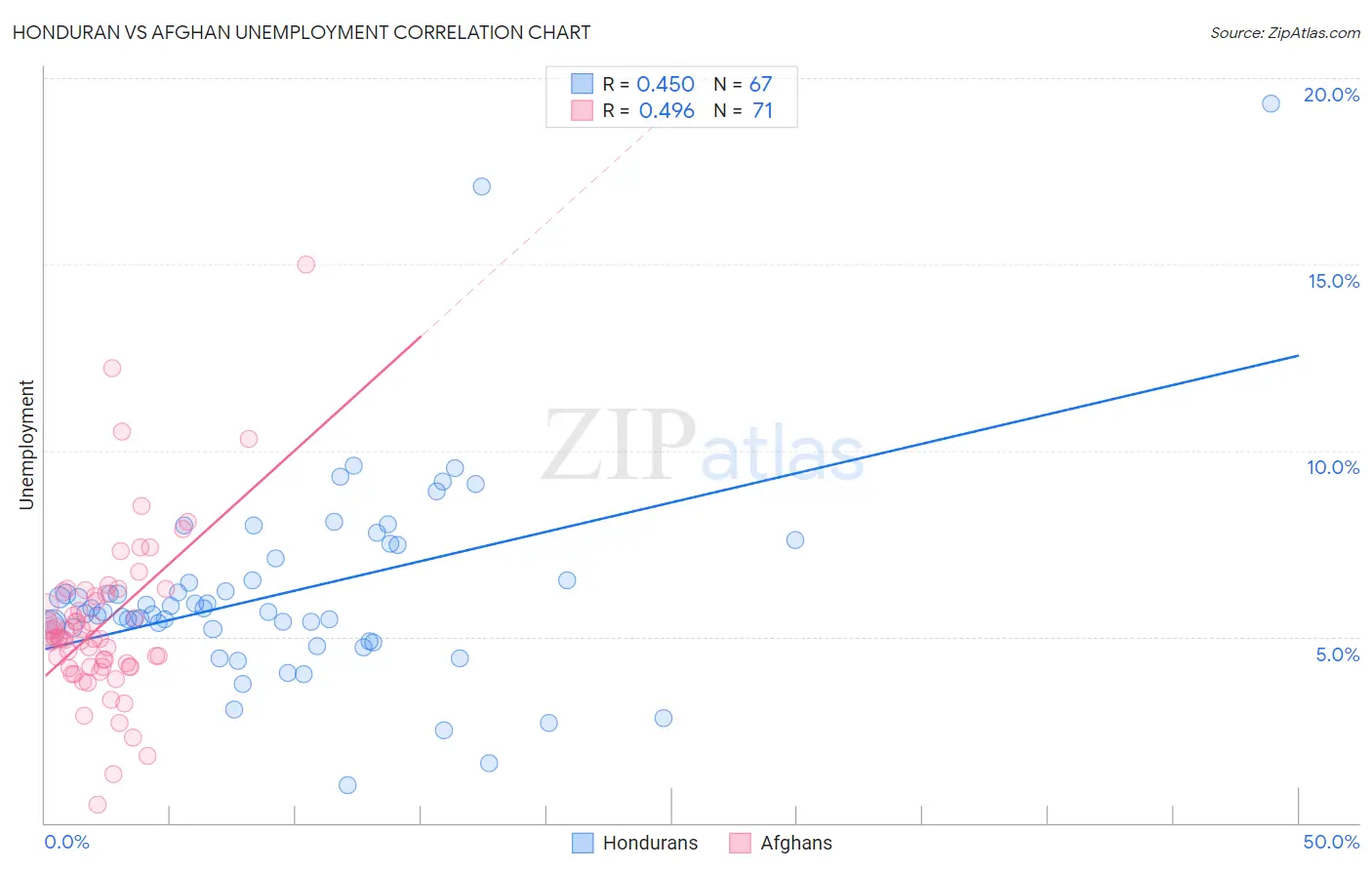 Honduran vs Afghan Unemployment