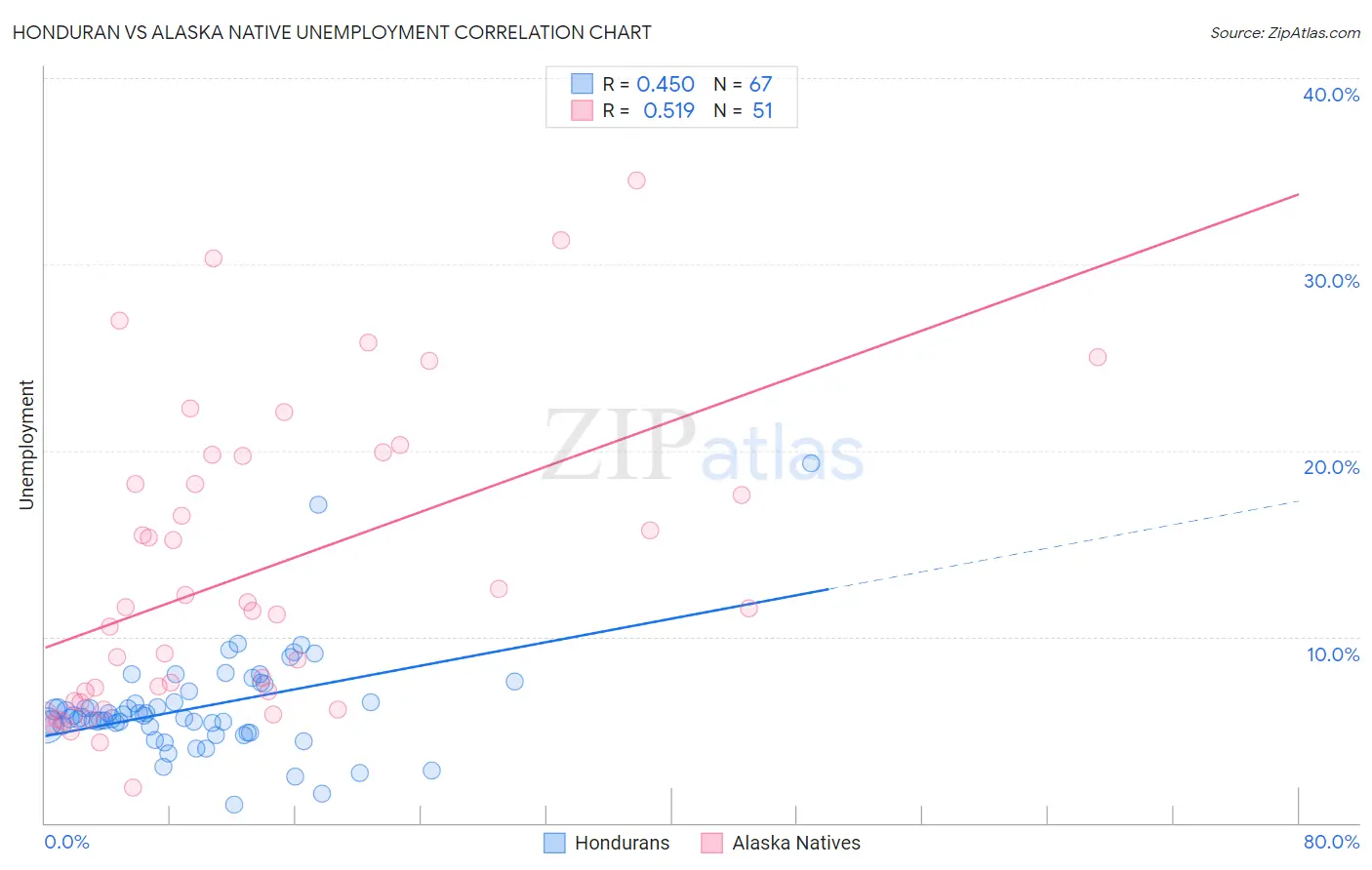 Honduran vs Alaska Native Unemployment