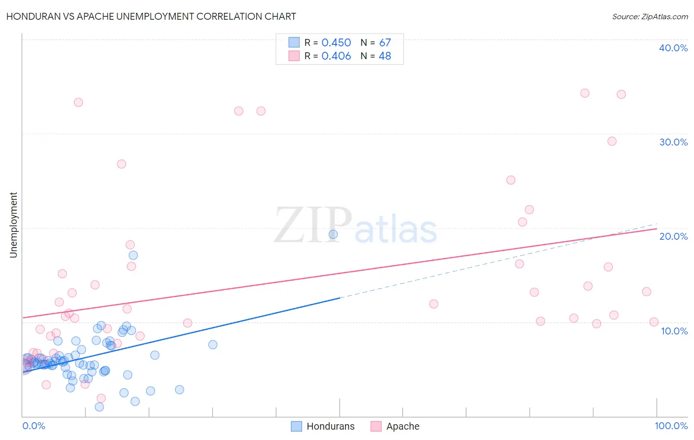 Honduran vs Apache Unemployment