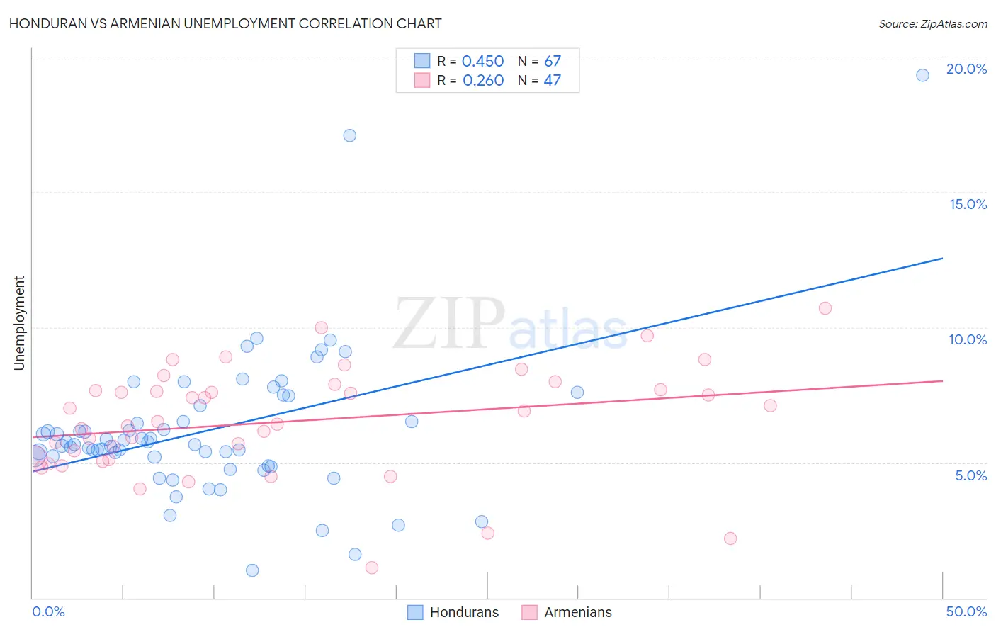 Honduran vs Armenian Unemployment