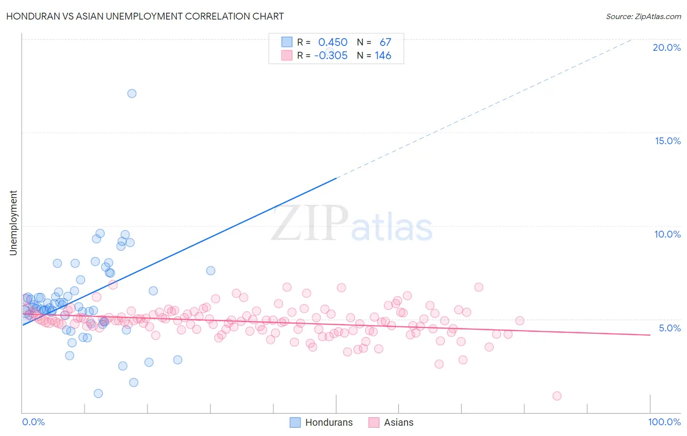 Honduran vs Asian Unemployment