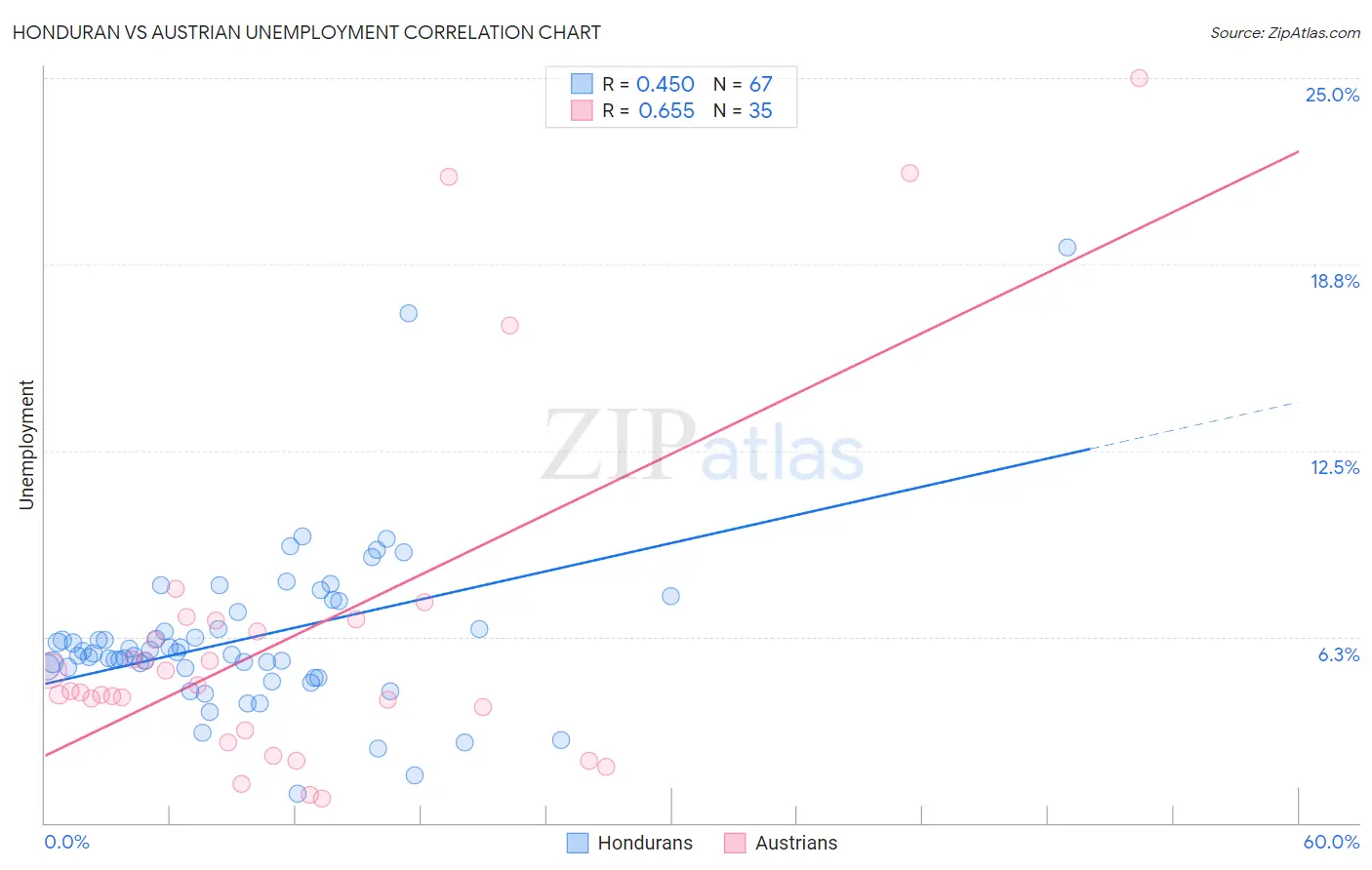 Honduran vs Austrian Unemployment