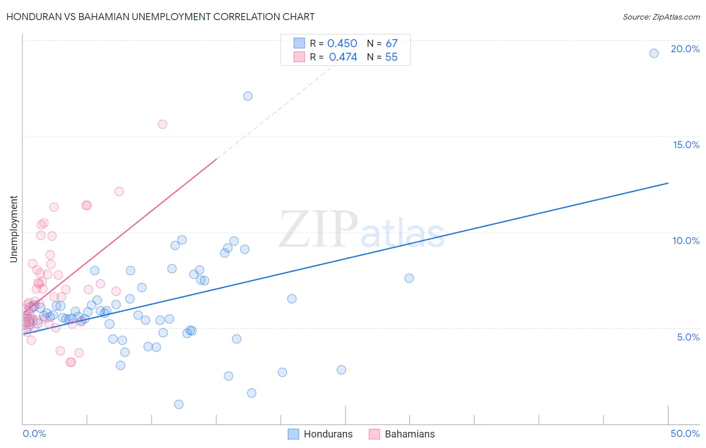 Honduran vs Bahamian Unemployment