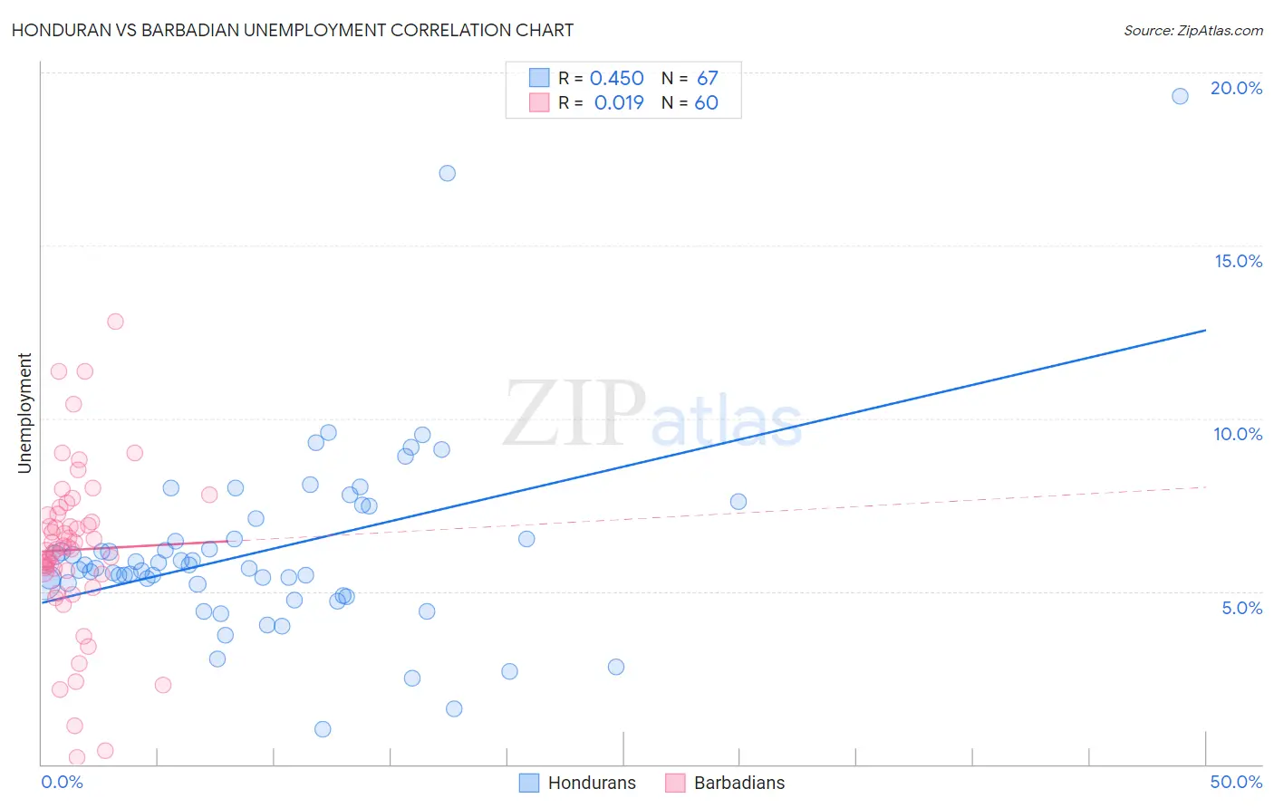 Honduran vs Barbadian Unemployment