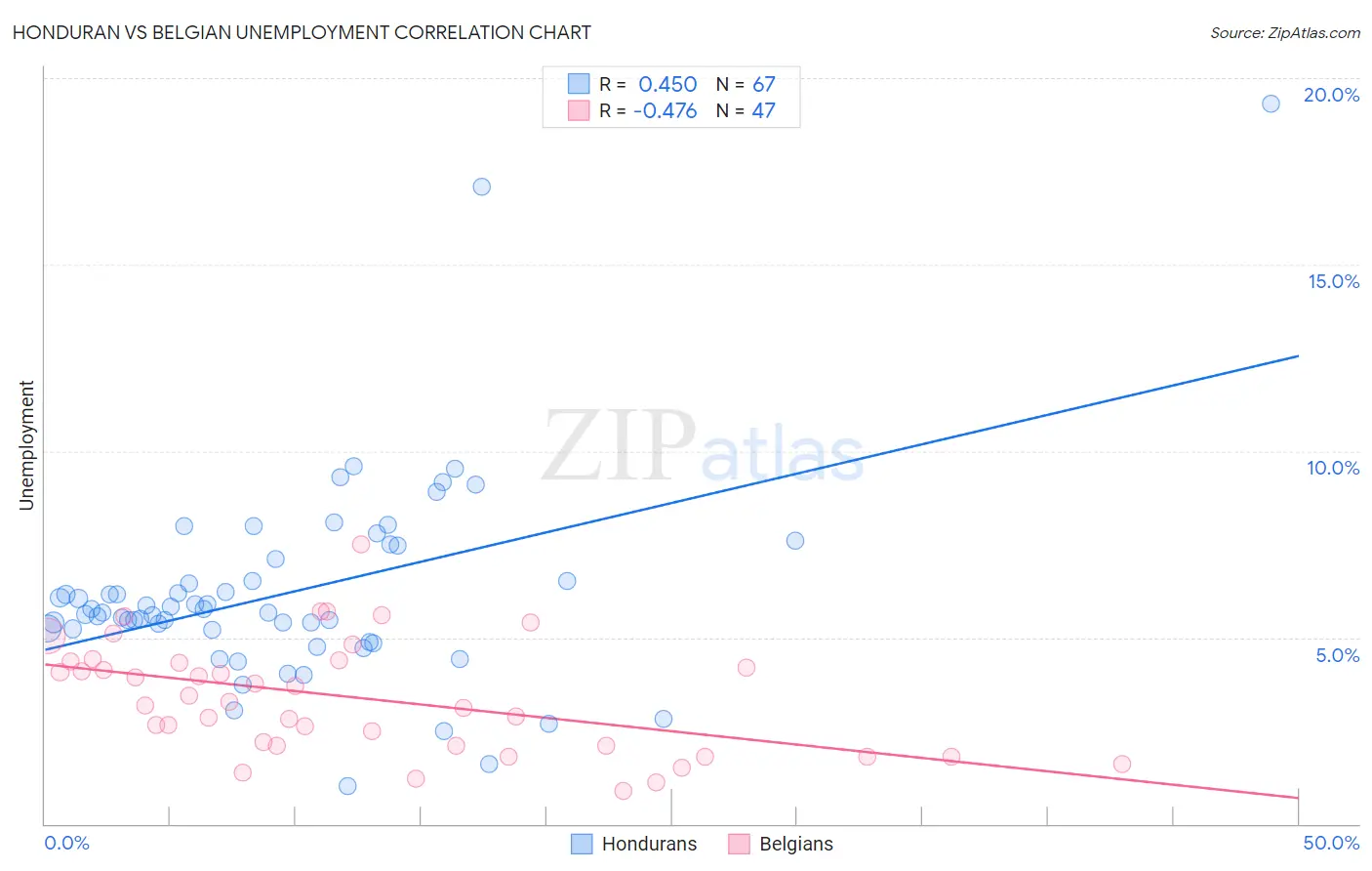 Honduran vs Belgian Unemployment