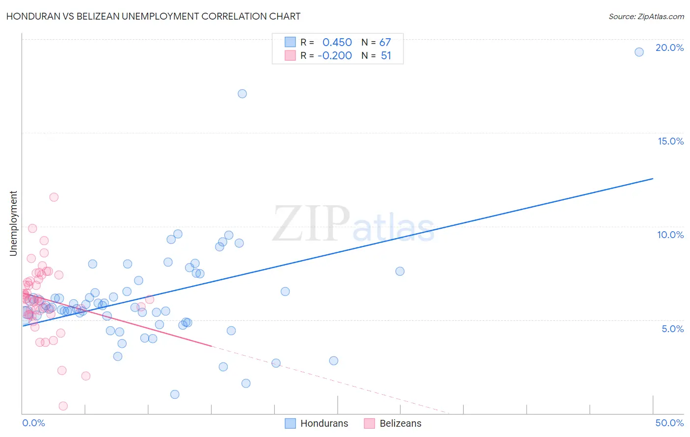 Honduran vs Belizean Unemployment