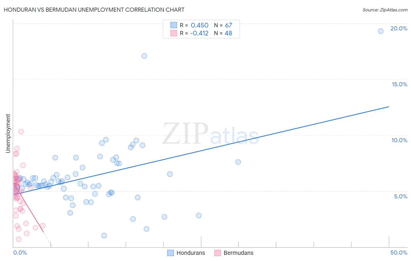 Honduran vs Bermudan Unemployment