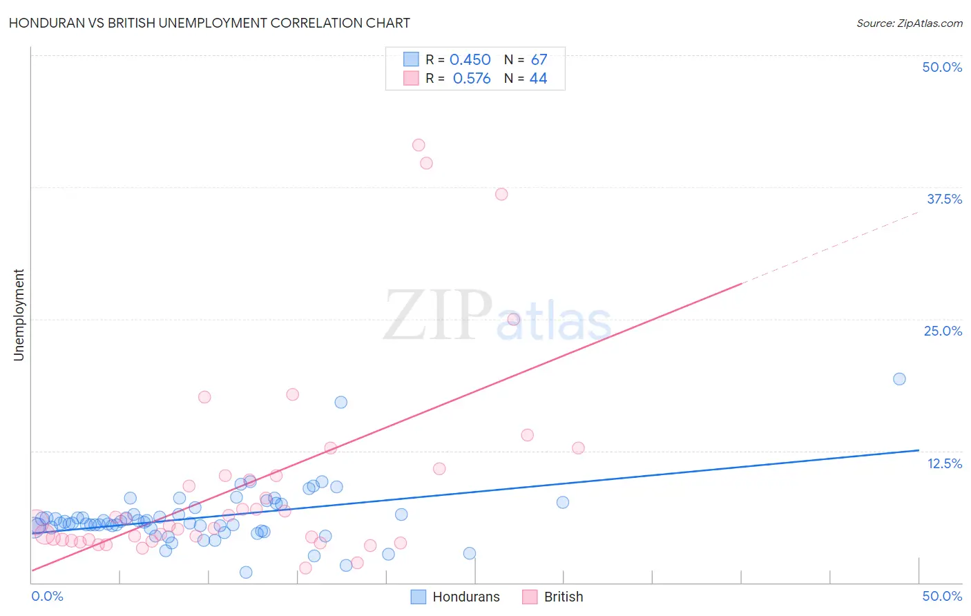 Honduran vs British Unemployment
