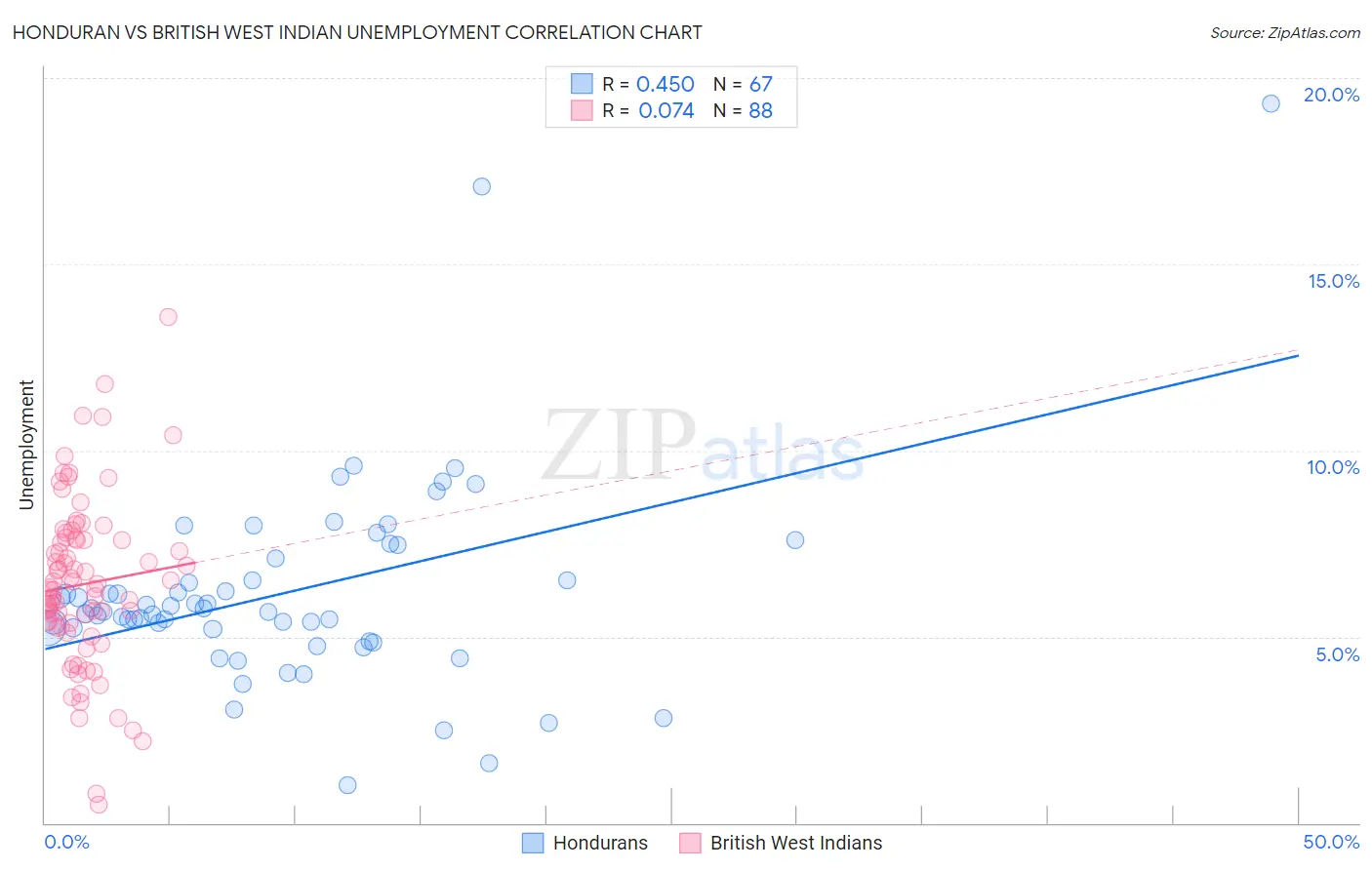 Honduran vs British West Indian Unemployment