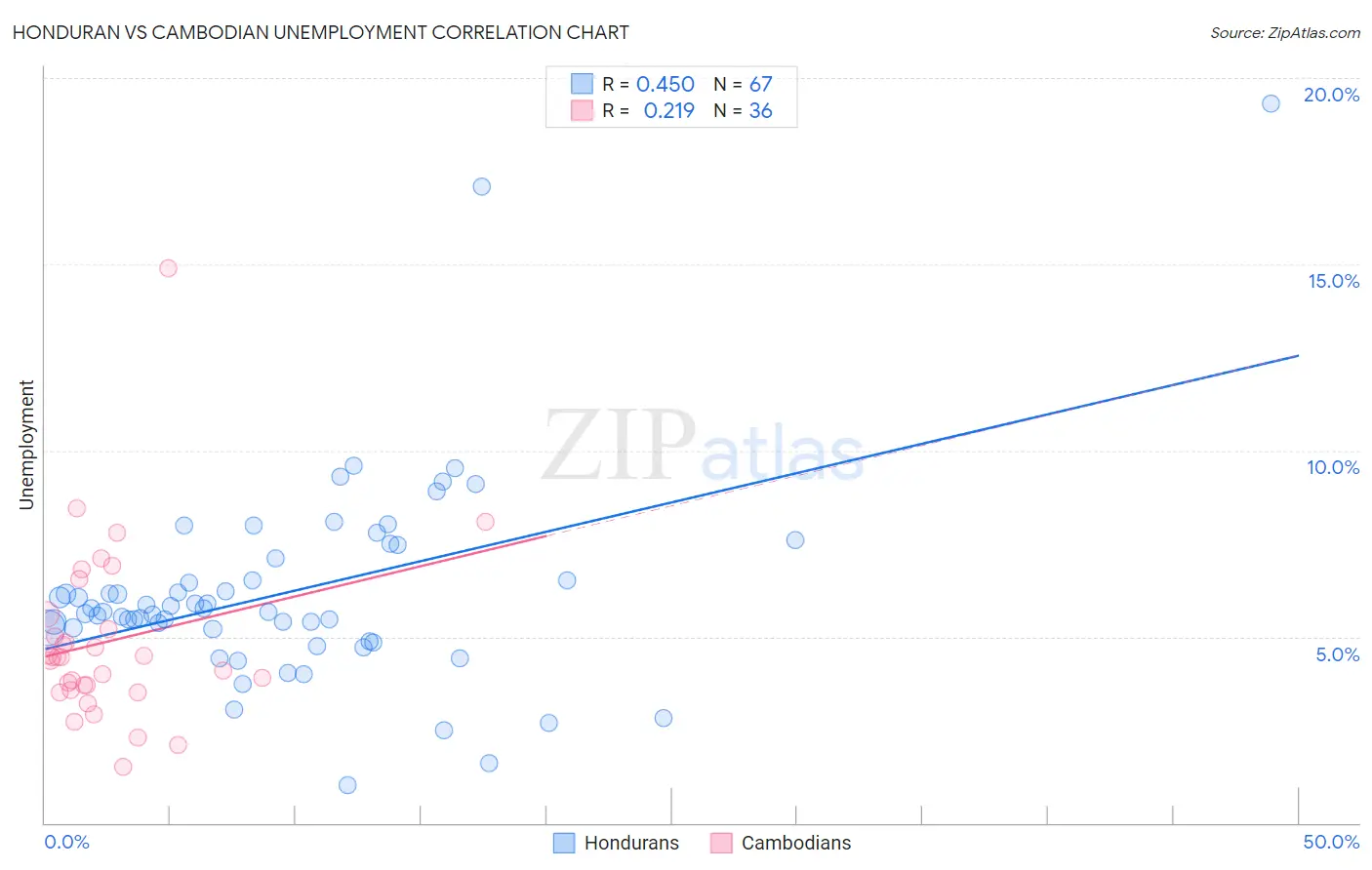 Honduran vs Cambodian Unemployment