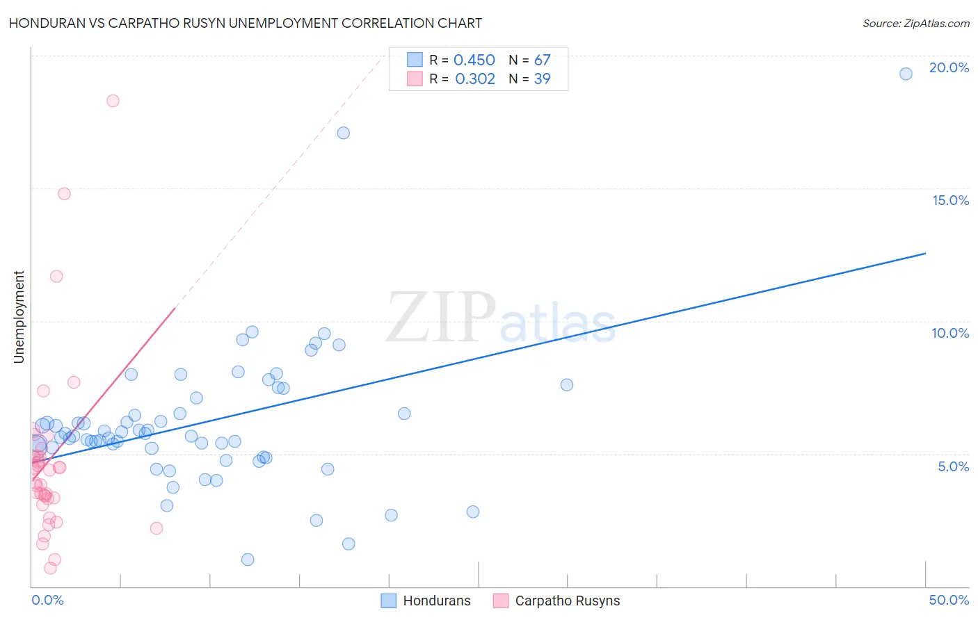 Honduran vs Carpatho Rusyn Unemployment