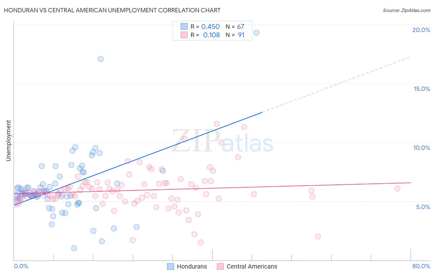 Honduran vs Central American Unemployment