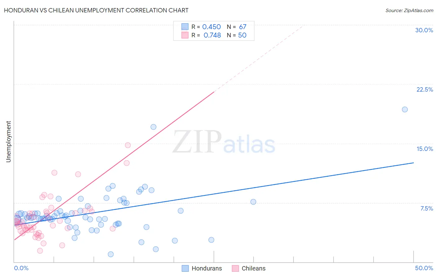 Honduran vs Chilean Unemployment