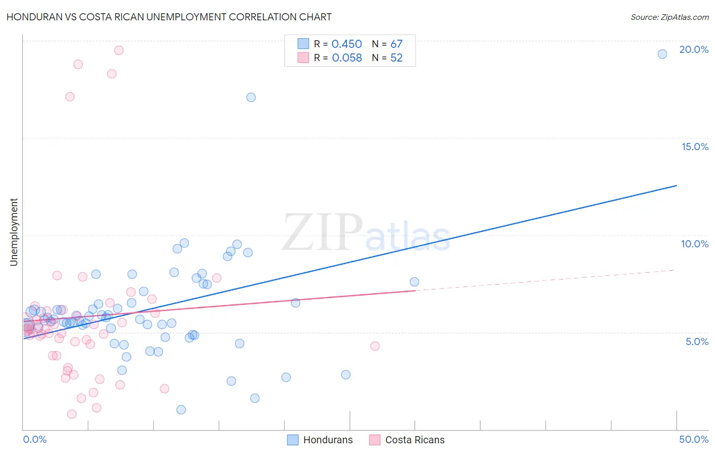 Honduran vs Costa Rican Unemployment
