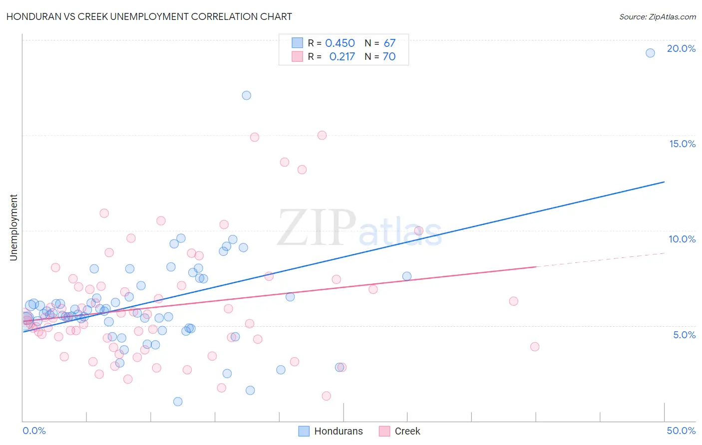 Honduran vs Creek Unemployment