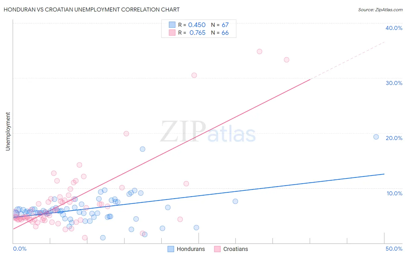Honduran vs Croatian Unemployment