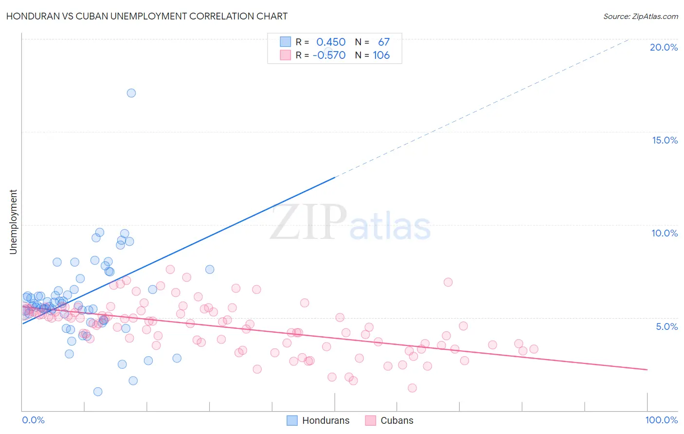 Honduran vs Cuban Unemployment