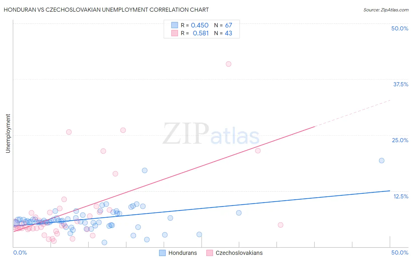 Honduran vs Czechoslovakian Unemployment