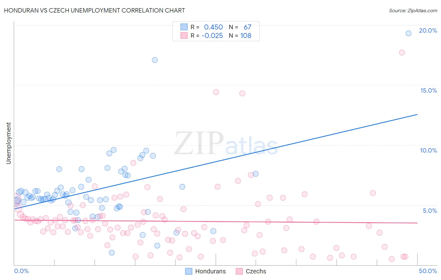 Honduran vs Czech Unemployment