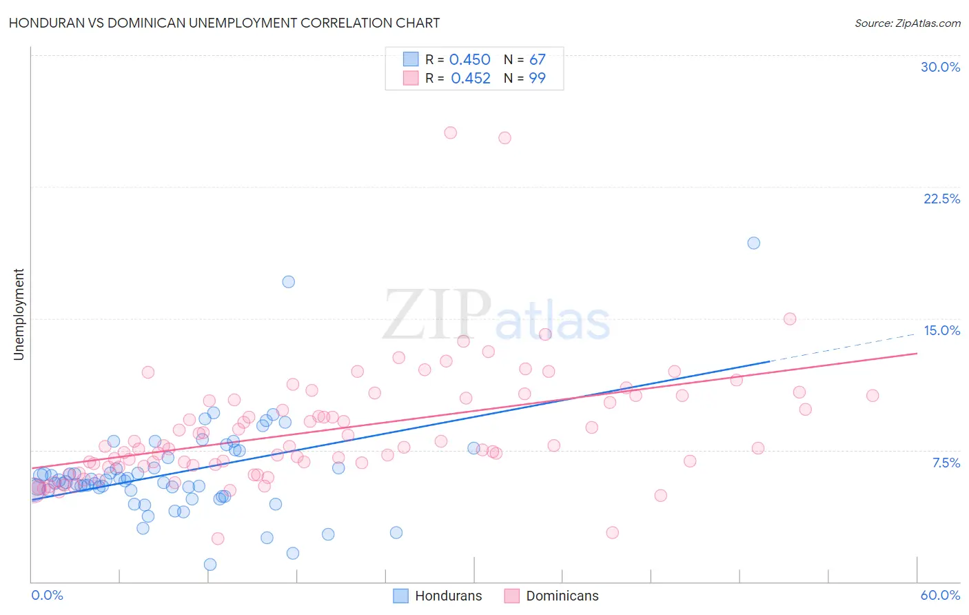 Honduran vs Dominican Unemployment