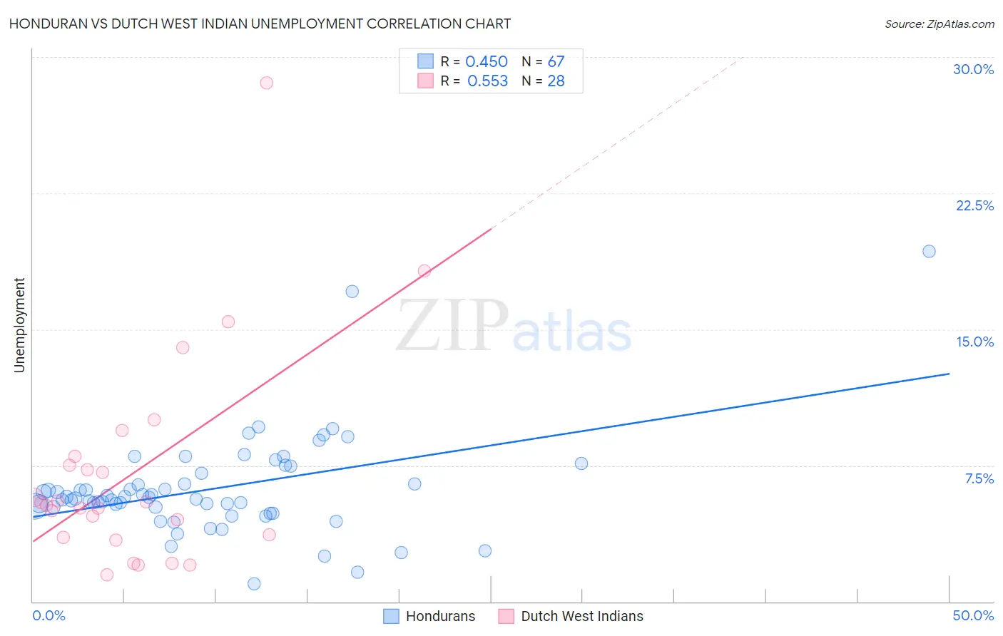 Honduran vs Dutch West Indian Unemployment
