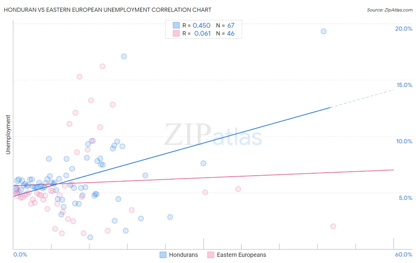 Honduran vs Eastern European Unemployment