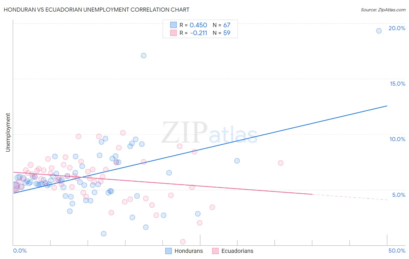 Honduran vs Ecuadorian Unemployment