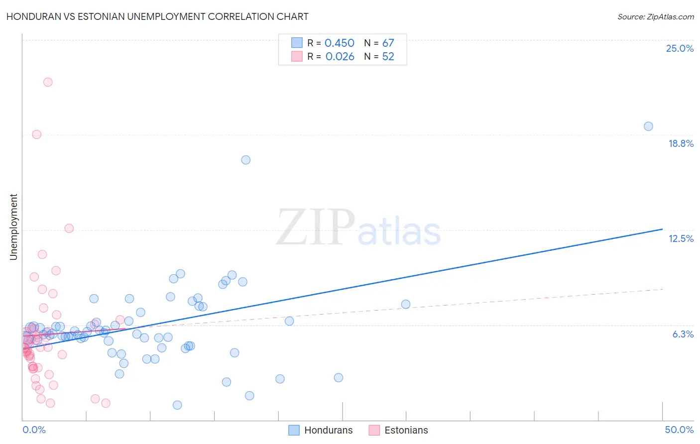 Honduran vs Estonian Unemployment