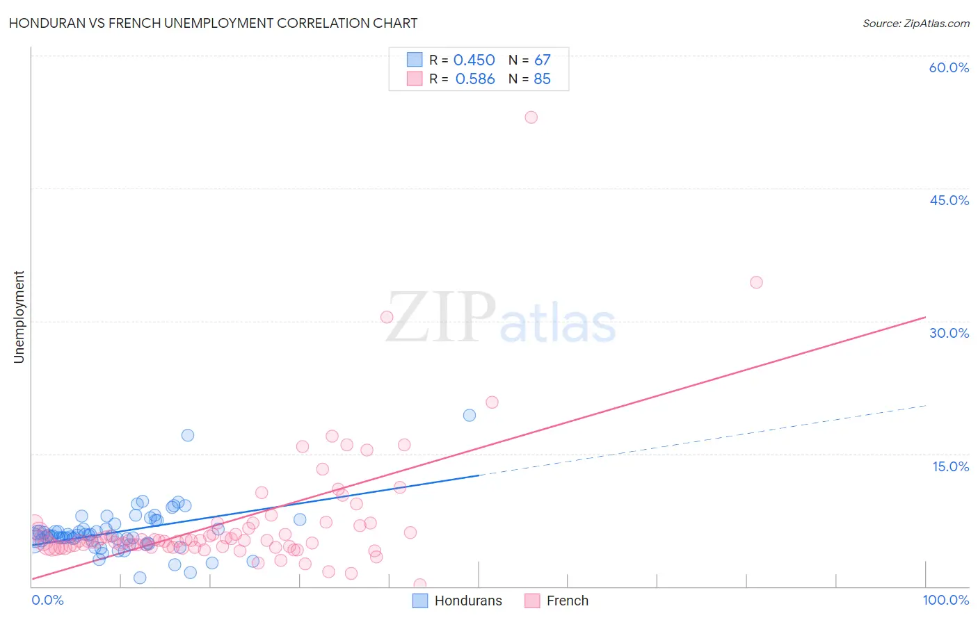 Honduran vs French Unemployment