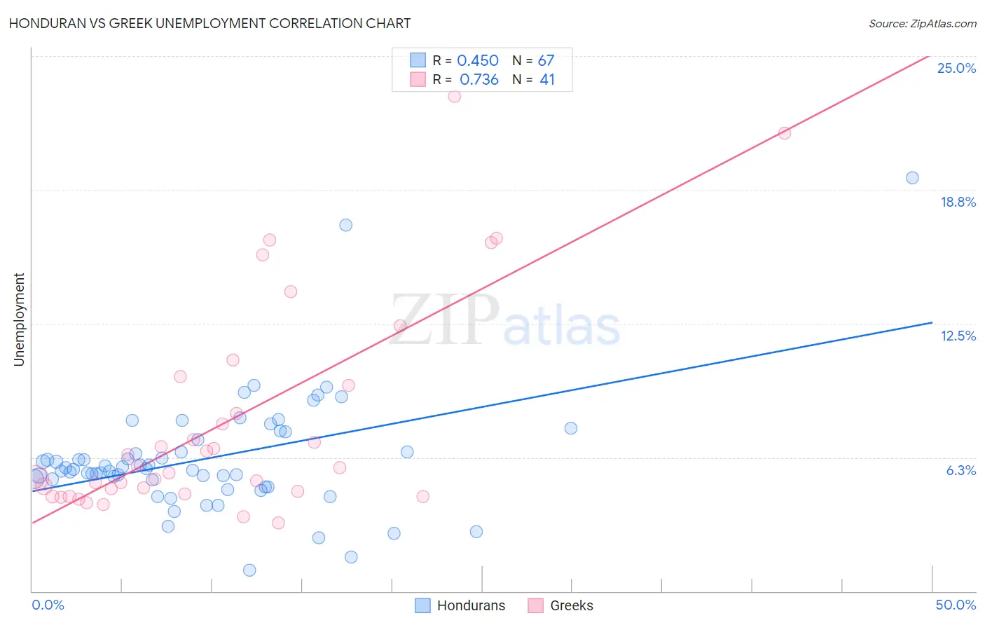 Honduran vs Greek Unemployment