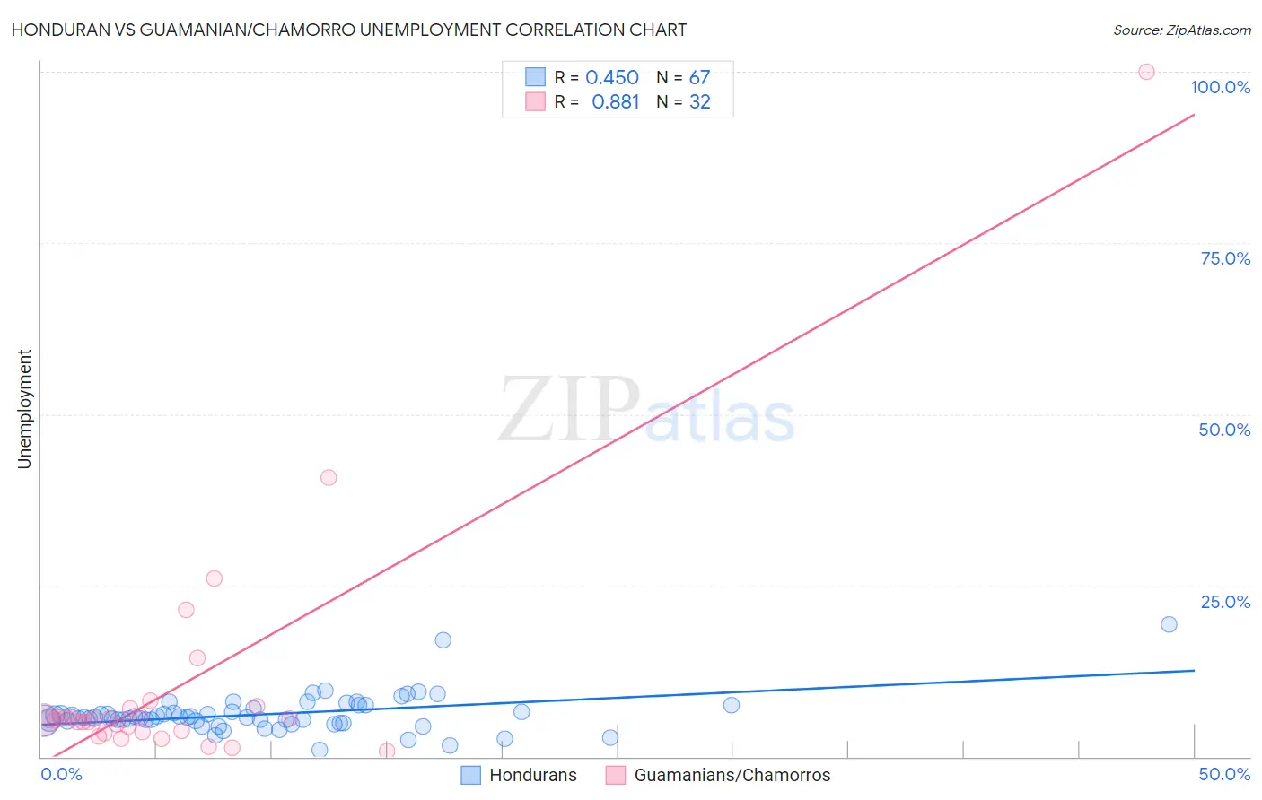 Honduran vs Guamanian/Chamorro Unemployment