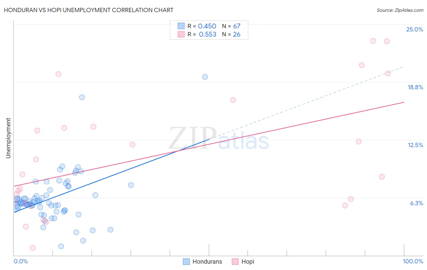 Honduran vs Hopi Unemployment