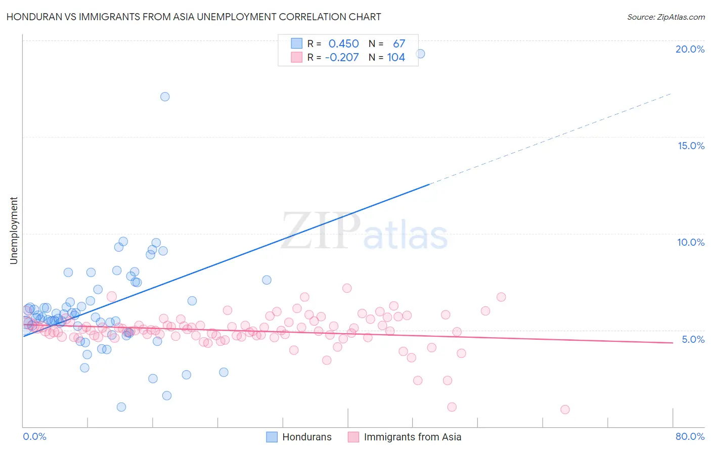 Honduran vs Immigrants from Asia Unemployment